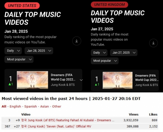 방탄소년단 정국 월드컵송 'Dreamers', 유튜브 미국·영국 톱 MV 차트 1위..K팝 남성 솔로 최초 新기록