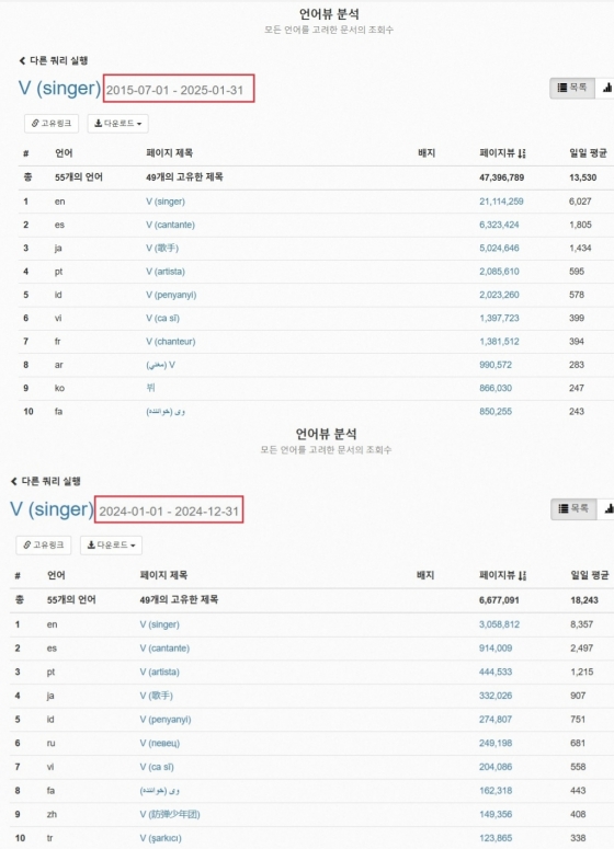 방탄소년단 뷔, 위키피디아 최다 뷰수 K팝 스타..영어권 최초 2000만 돌파