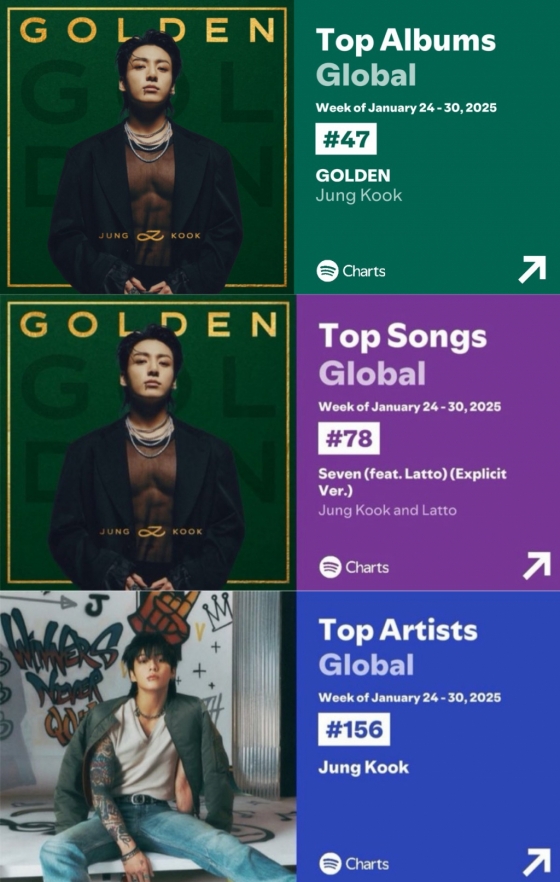 방탄소년단 정국, 스포티파이 글로벌 차트 앨범 65주-음원 81주 진입..亞솔로 최초·최장 '新기록'