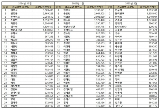 임영웅, 2월 광고모델 브랜드평판 솔로 가수 1위..전체 톱3