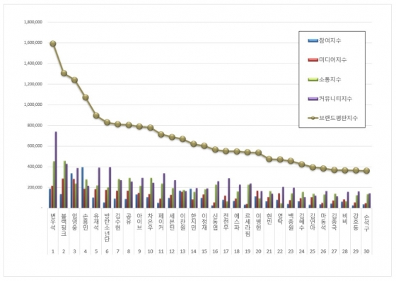 임영웅, 2월 광고모델 브랜드평판 솔로 가수 1위..전체 톱3