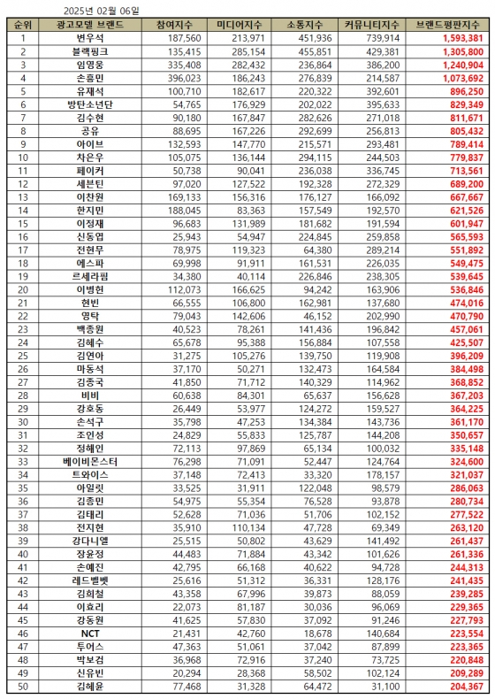 임영웅, 2월 광고모델 브랜드평판 솔로 가수 1위..전체 톱3