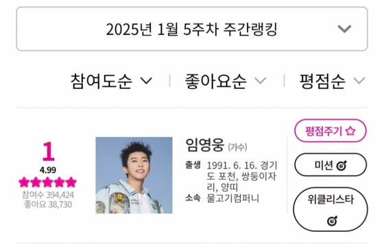 임영웅, 아이돌차트 평점랭킹 202주 연속 1위