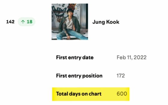 방탄소년단 정국, K팝 솔로 최초 스포티파이 글로벌 톱 아티스트 차트 통산 600일 진입 '大기록'