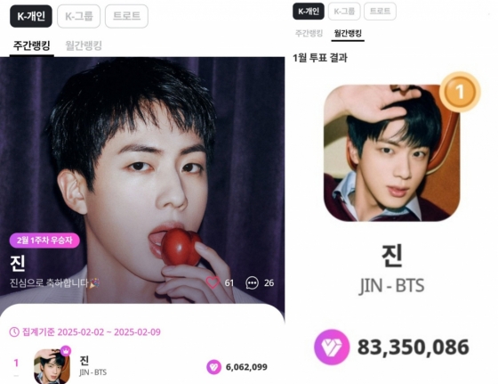 방탄소년단 진, 마이원픽 K팝 개인부문 50주 연속 1위