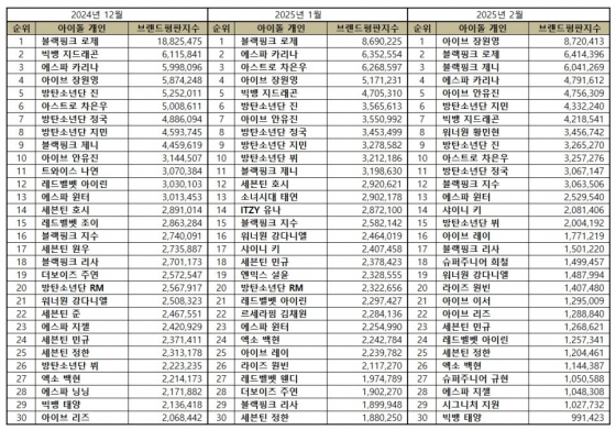 장원영, 2월 아이돌 개인 브랜드평판 1위..2위 제니·3위 로제