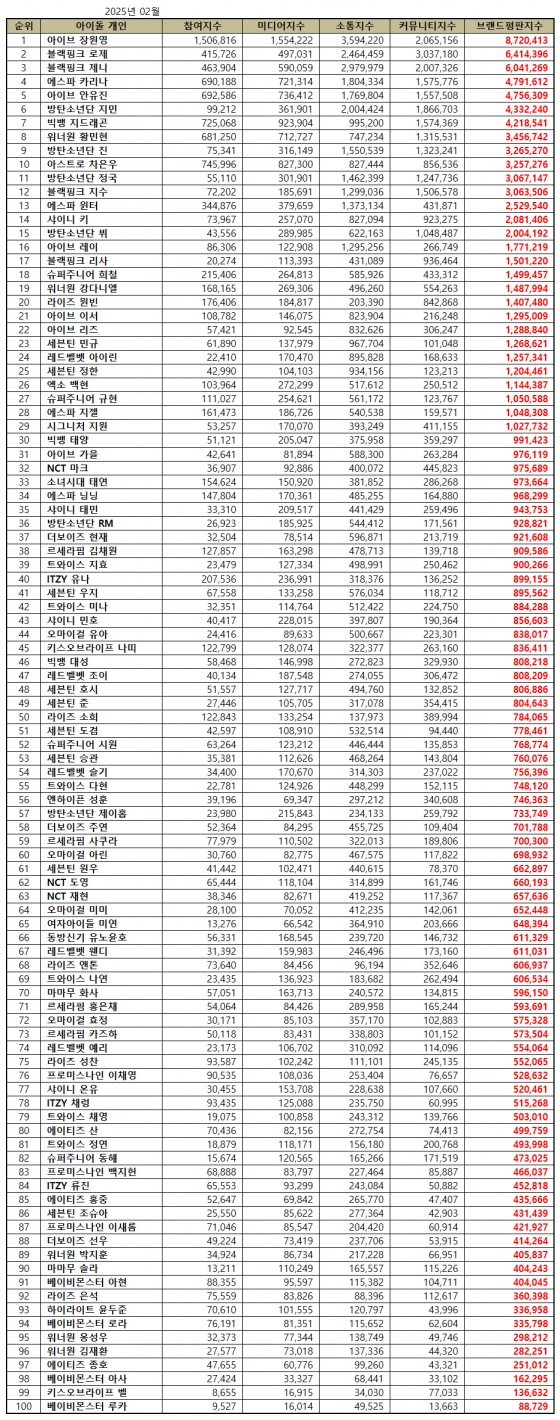 장원영, 2월 아이돌 개인 브랜드평판 1위..2위 제니·3위 로제