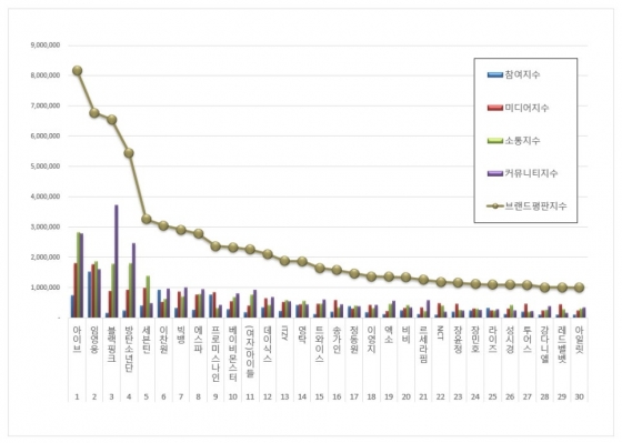 임영웅, 2월 가수 브랜드평판 톱2