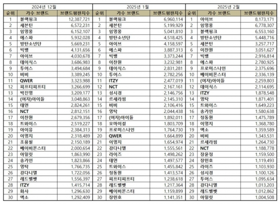 임영웅, 2월 가수 브랜드평판 톱2