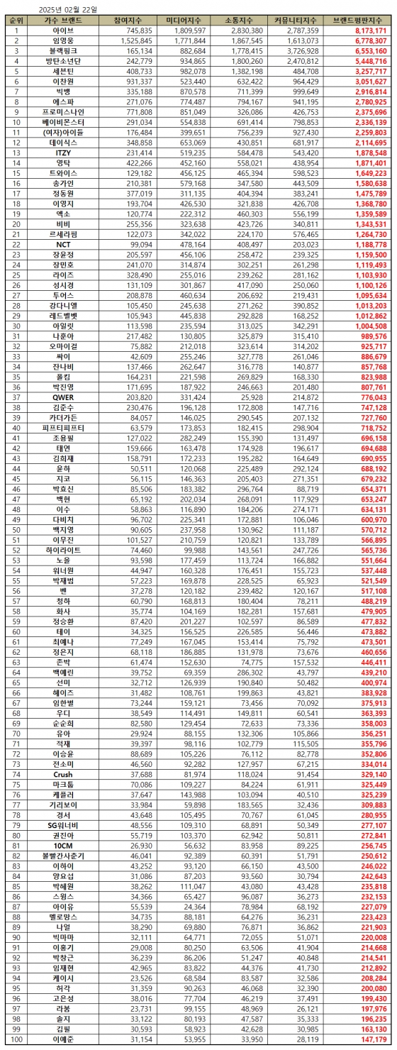 임영웅, 2월 가수 브랜드평판 톱2