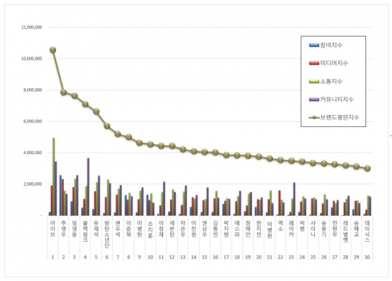 임영웅, 2월 스타 브랜드평판 톱3