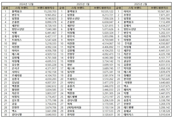 임영웅, 2월 스타 브랜드평판 톱3