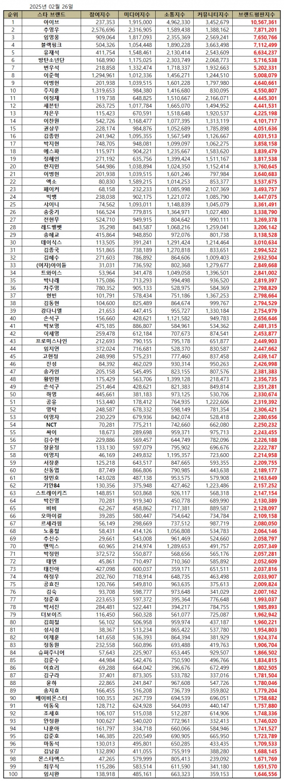 임영웅, 2월 스타 브랜드평판 톱3