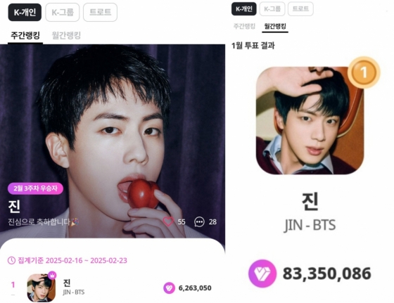 방탄소년단 진, 마이원픽 K팝 개인부문 52주 연속 1위