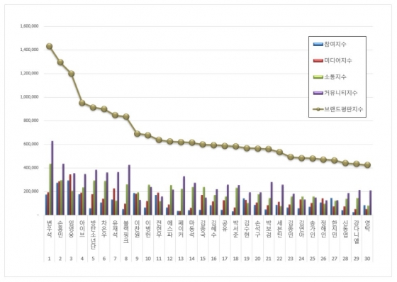 임영웅, 3월 광고모델 브랜드평판 톱3