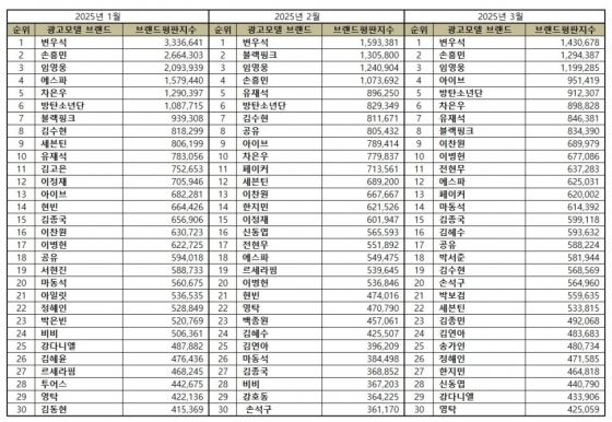 임영웅, 3월 광고모델 브랜드평판 톱3