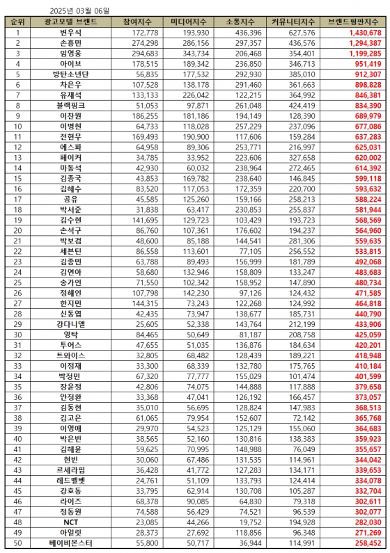 임영웅, 3월 광고모델 브랜드평판 톱3