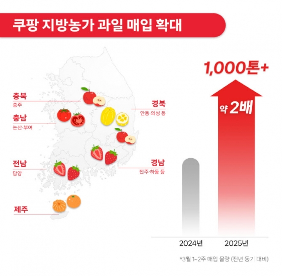 쿠팡 지방농가 과일 매입 확대