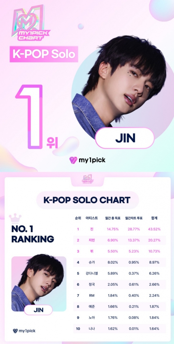 방탄소년단 진, 마이원픽 'K팝 개인부문' 54주 연속 1위..2월 월간차트 1위