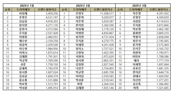 차주영, 3월 드라마 배우 브랜드평판 1위..2위 추영우·3위 서강준