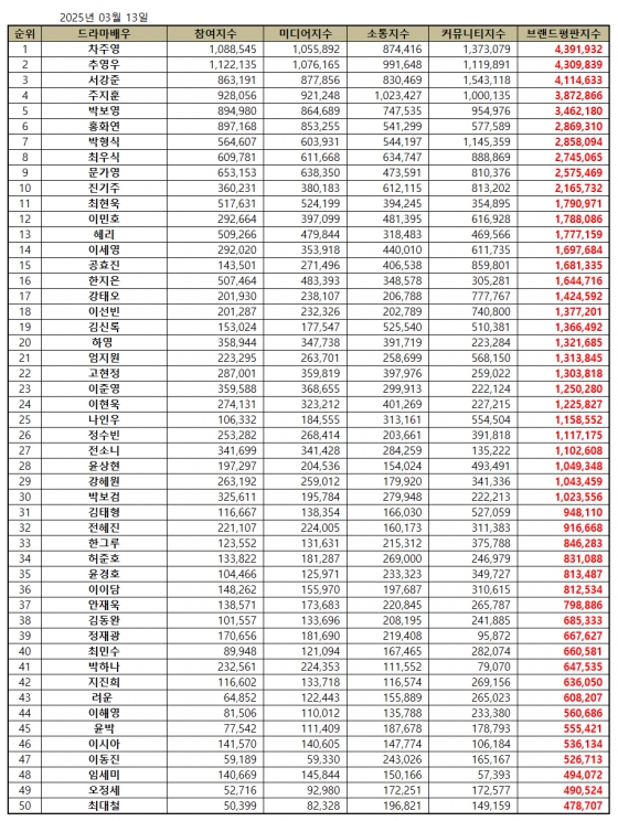 차주영, 3월 드라마 배우 브랜드평판 1위..2위 추영우·3위 서강준