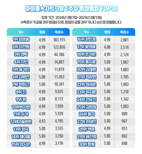 임영웅, 아이돌차트 평점랭킹 207주 연속 1위