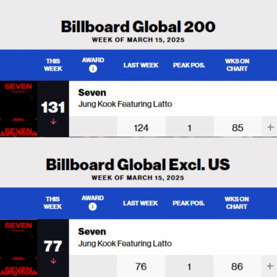 방탄소년단 정국 'Seven', 美빌보드 亞솔로 최초·최장 85주-86주 진입..'신기록 음원 제왕'