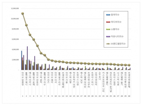 장원영, 3월 걸그룹 개인 브랜드평판 1위..2위 제니·3위 카리나