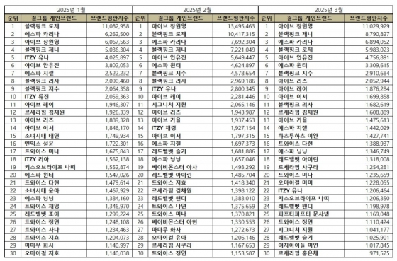 장원영, 3월 걸그룹 개인 브랜드평판 1위..2위 제니·3위 카리나