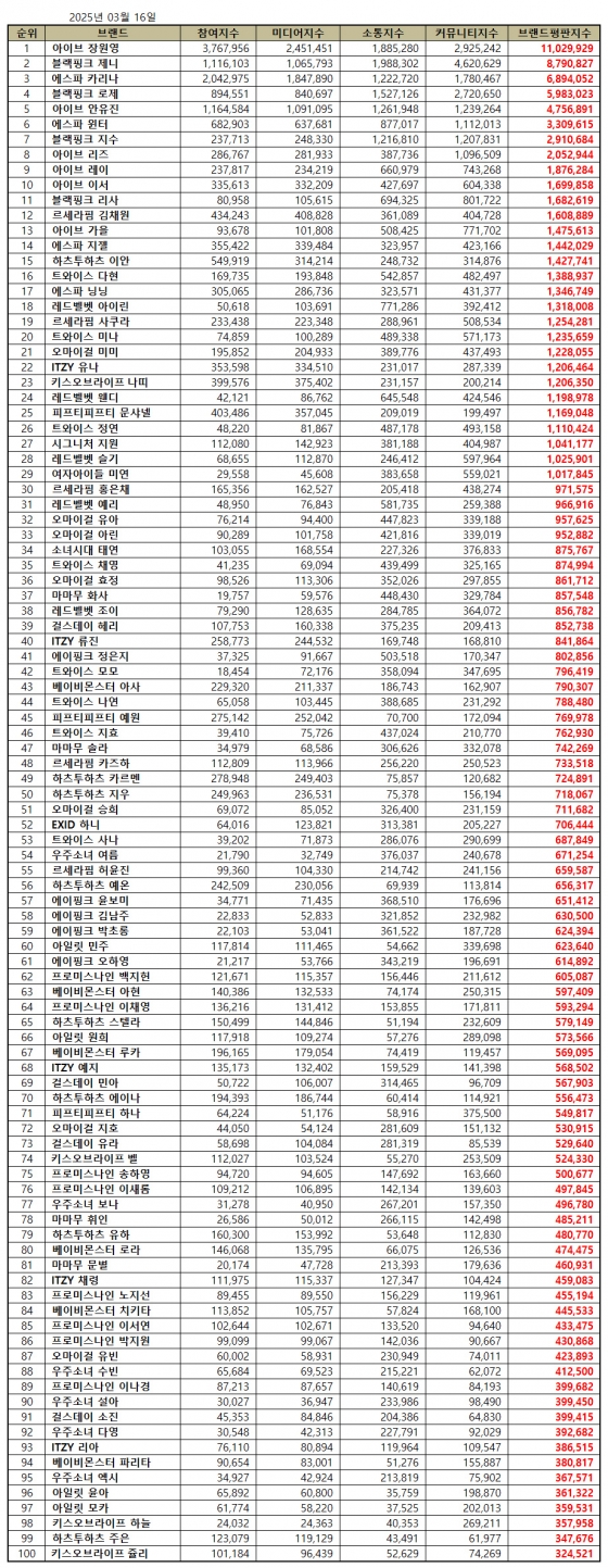 장원영, 3월 걸그룹 개인 브랜드평판 1위..2위 제니·3위 카리나