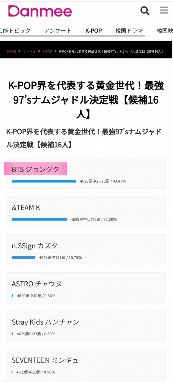 방탄소년단 정국, 'K-팝 대표 최강 97년 남자 아이돌' 1위..日매체 설문조사