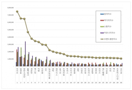 임영웅, 3월 가수 브랜드평판 톱2.."영웅시대와 함께 성장"