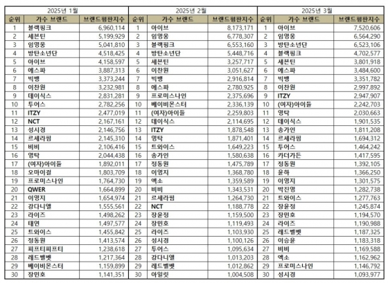 임영웅, 3월 가수 브랜드평판 톱2.."영웅시대와 함께 성장"