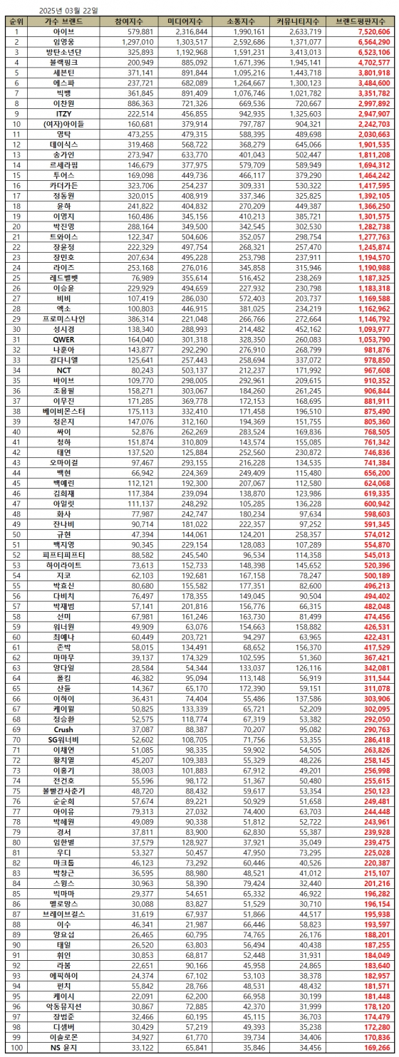 임영웅, 3월 가수 브랜드평판 톱2.."영웅시대와 함께 성장"