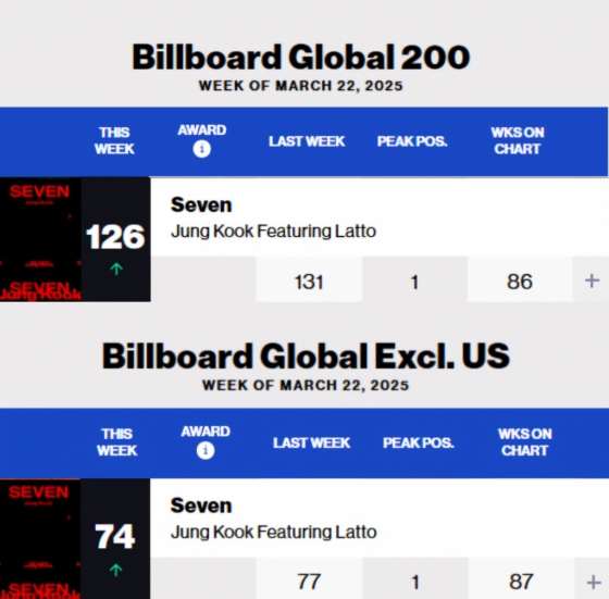방탄소년단 정국, 美빌보드 亞솔로 최초·최장 86주·87주 진입..신기록 행진