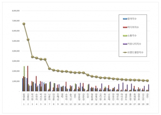 임영웅, 3월 트로트가수 브랜드평판 1위..51개월 연속 'No.1'