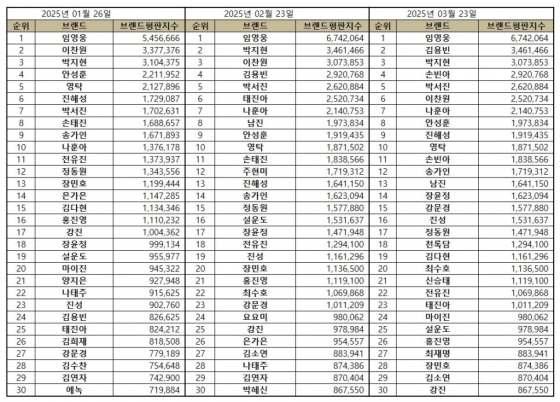 임영웅, 3월 트로트가수 브랜드평판 1위..51개월 연속 'No.1'