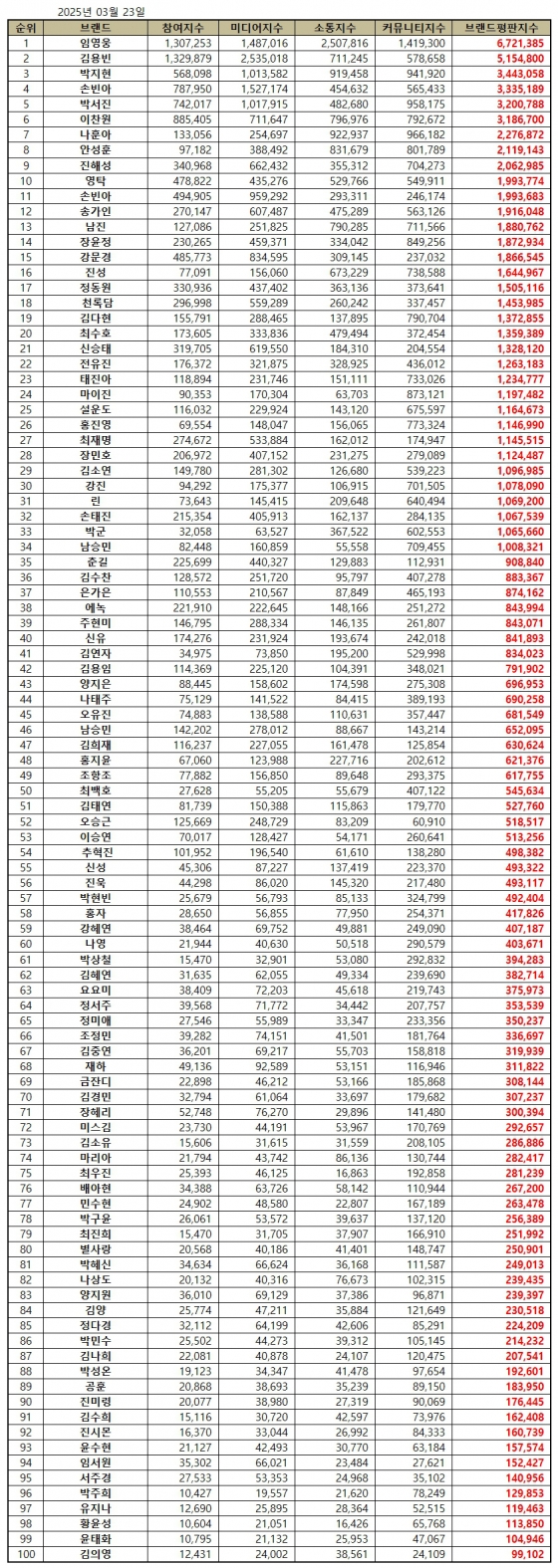 임영웅, 3월 트로트가수 브랜드평판 1위..51개월 연속 'No.1'