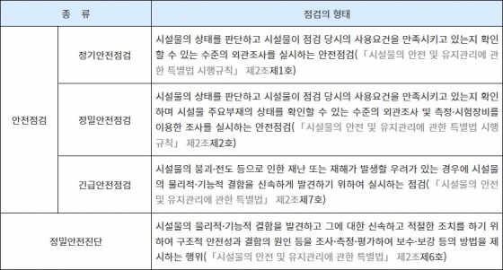안전점검의 종류. /사진=생활법령정보 공식 홈페이지 갈무리.
