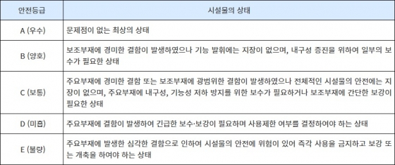 안전점검 등급 구분표. /사진=생활법령정보 공식 홈페이지 갈무리.
