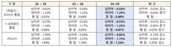최근 3시즌 V-리그 시청률 비교. /사진=KOVO