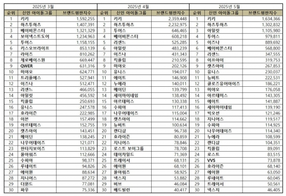 키키, 5월 신인 아이돌그룹 브랜드평판 1위..2위 하츠투하츠·3위 아일릿