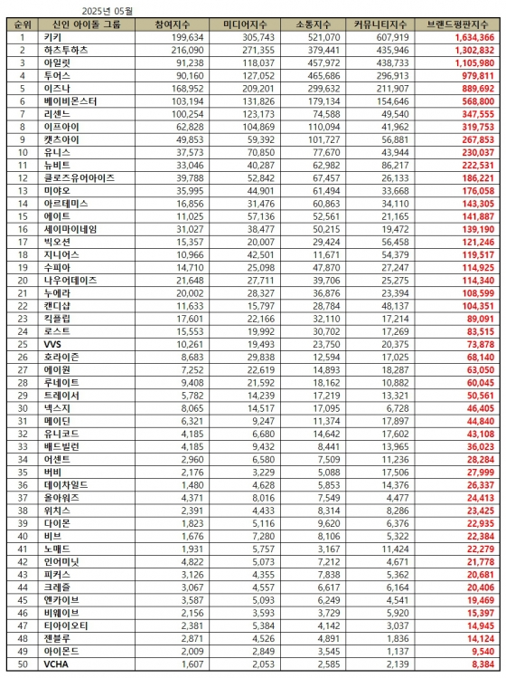 키키, 5월 신인 아이돌그룹 브랜드평판 1위..2위 하츠투하츠·3위 아일릿