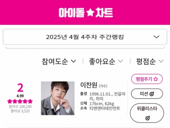 '트롯돌' 이찬원, 아이돌차트 평점랭킹 168주 연속 톱2