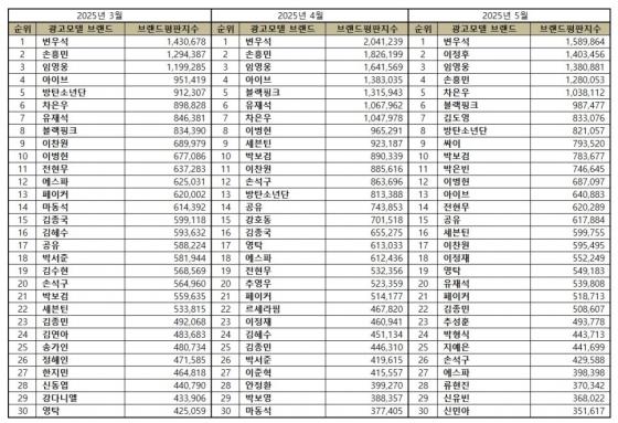임영웅, 5월 광고모델 브랜드평판 톱3