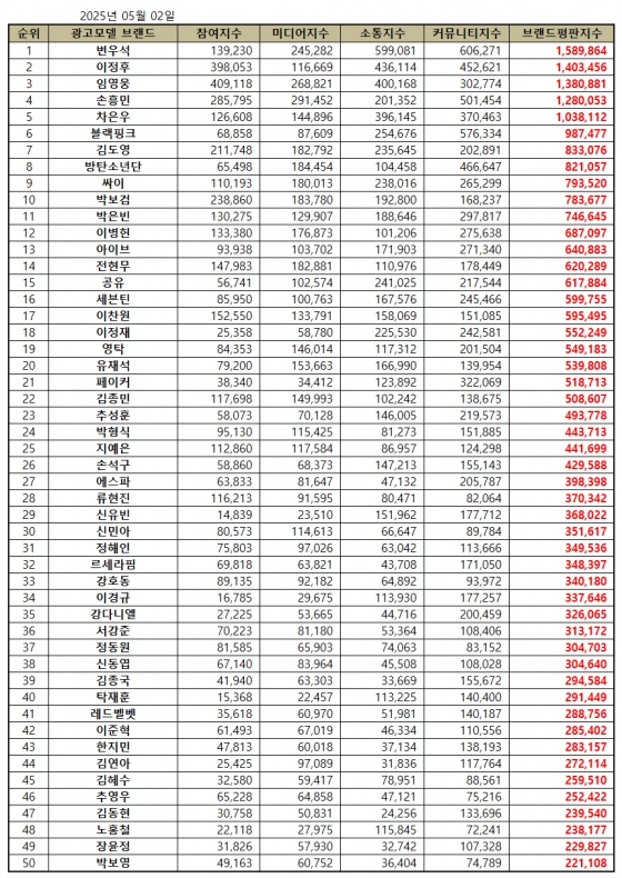 임영웅, 5월 광고모델 브랜드평판 톱3