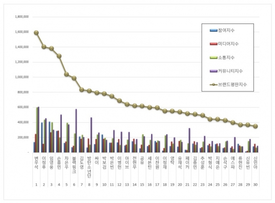 변우석, 5월 광고모델 브랜드평판 1위