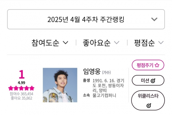 'No.1' 임영웅, 아이돌차트 평점랭킹 214주 연속 1위
