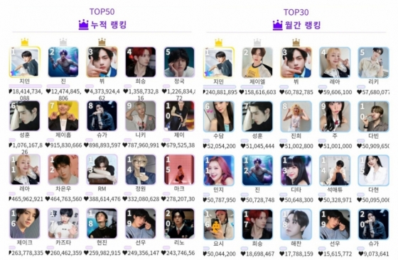 '43개월 최다 우승 新기록' 방탄소년단 지민, 글로벌 인기투표 4월 월간랭킹 1위