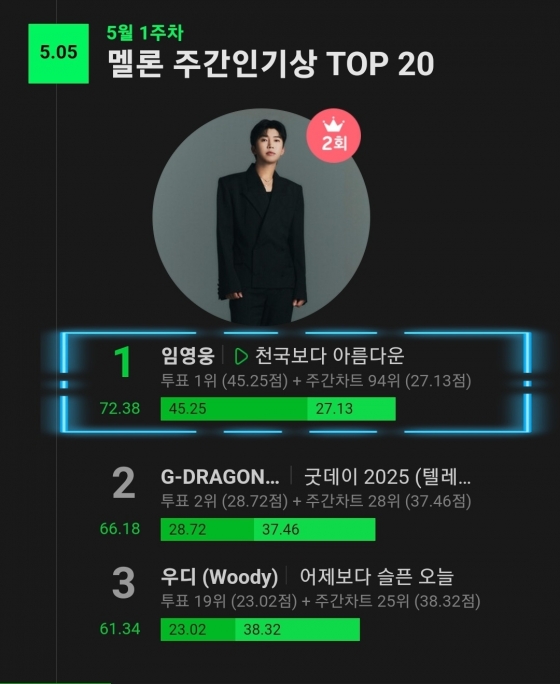 'No.1' 임영웅, 멜론 주간인기상 2주 연속 1위
